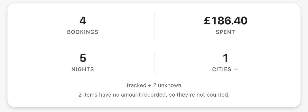 An example trip's summary card: 4 bookings, the amount spent so far, 5 nights and 1 city, with a note that two items have no amount recorded yet